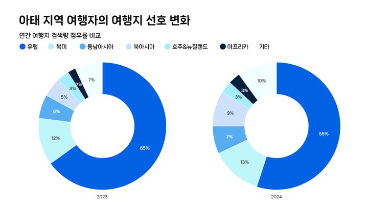 "아태지역 여행자, 유럽여행 줄이고 단·중거리 선호"