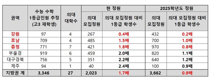 [세종=뉴시스] 종로학원은 2025학년도 의대 학생 정원 2000명 증원으로 비수도권 지역 출신 대학수학능력시험 수학 영역 1등급 고3 학생 수 추정치보다 비수도권 의대 모집정원이 더 많다고 분석했다. (자료=종로학원 제공). 2024.03.24. photo@newsis.com *재판매 및 DB 금지