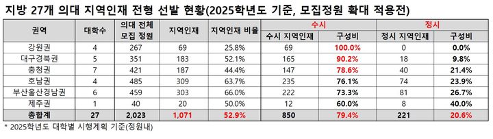 [세종=뉴시스] 지난해 4월말 정해졌던 2025학년도 대학입학전형시행계획에 따른 지방 소재 의대의 지역인재 선발전형 현황. (자료=종로학원 제공). 2024.03.24. photo@newsis.com *재판매 및 DB 금지