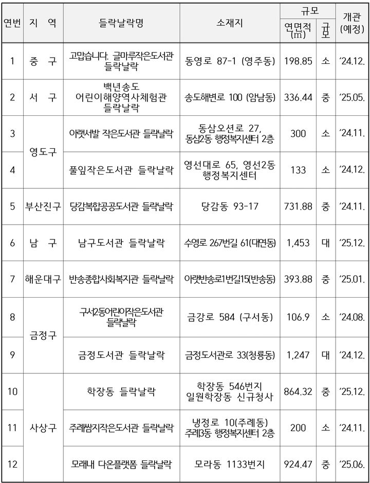 [부산=뉴시스] 들락날락 신규 선정지 현황(2024년 1차) (표=부신시 제공) 2024.03.24. photo@newsis.com *재판매 및 DB 금지