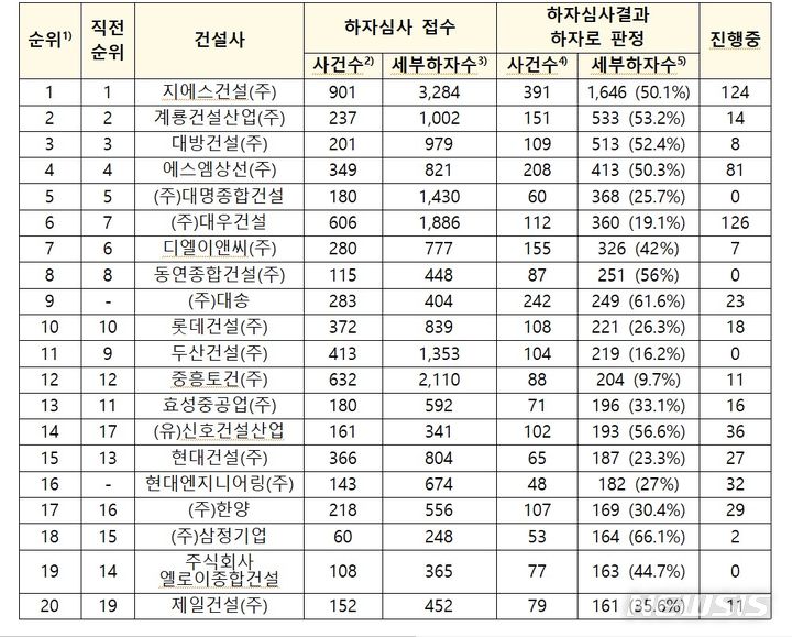 [서울=뉴시스] 최근 5년간 하자판정건수 상위 20개사 현황. (표=국토교통부 제공)