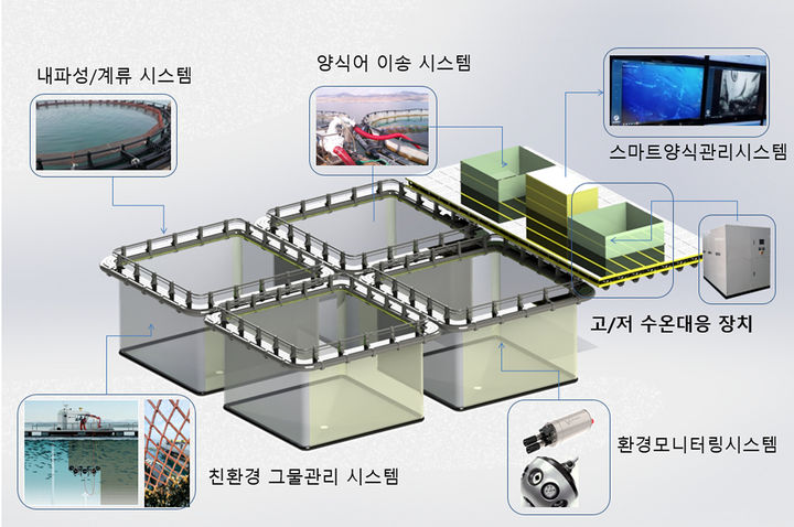 [여수=뉴시스] 여수시 여수시 미래형 해상 어류양식 모델(TESTBED) 조감도. (사진=여수시 제공) 2024.03.24. photo@newsis.com *재판매 및 DB 금지