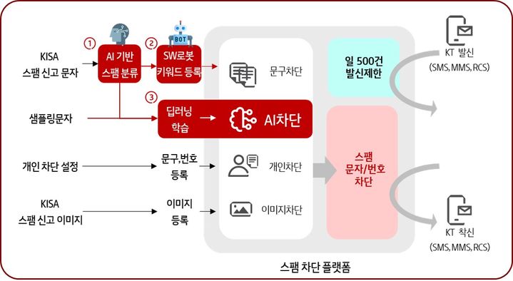 KT AI 스팸 차단 플랫폼. (사진=KT 제공) *재판매 및 DB 금지