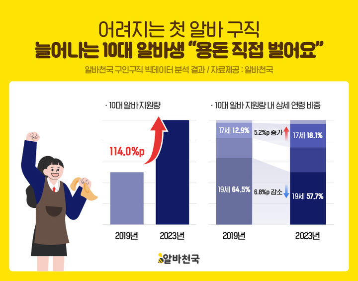 어려지는 첫 알바 구직…고1부터 알바한다