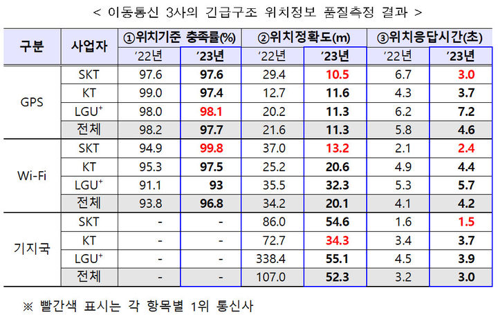 [서울=뉴시스] SK텔레콤, KT, LG유플르스의 긴급구조 위치정보 품질측정 결과. (사진=방통위 제공) *재판매 및 DB 금지