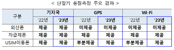 [서울=뉴시스] 단말기 품질측정 주요 결과. (사진=방통위 제공) *재판매 및 DB 금지