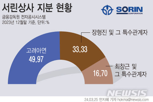 [서울=뉴시스] 고려아연이 서린상사 경영권 분리에 나섰다. (그래픽=안지혜 기자) hokma@newsis.com