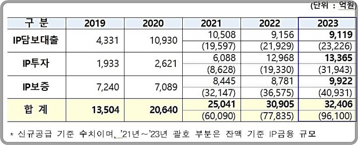 [대전=뉴시스] 지식재산(IP) 금융 현황. 특허청 제공 *재판매 및 DB 금지