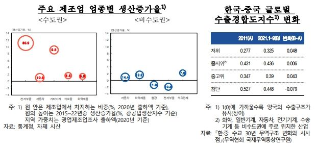 주요 제조업 업종별 생산증가율(자료제공=한국은행) *재판매 및 DB 금지