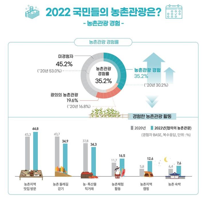농촌진흥청, 2022년 농촌관광 실태조사 결과. (자료 = 농진청 제공) 2024.03.25. *재판매 및 DB 금지