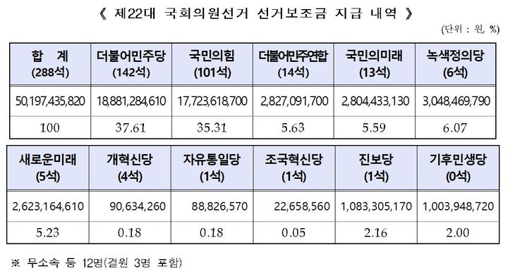 제22대 국회의원선거 선거보조금 지급 내역.(자료제공=중앙선관위) *재판매 및 DB 금지