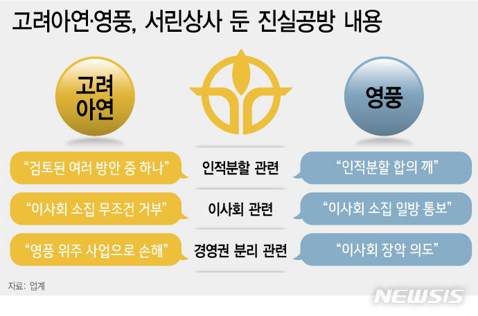 [서울=뉴시스] 고려아연과 영풍이 서린상사 경영권을 두고 진실공방을 벌이고 있다. (그래픽=전진우 기자) 618tue@newsis.com