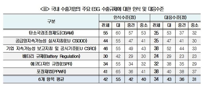 "ESG 수출규제 밀려온다"…. 국내기업 대응은 '역부족'