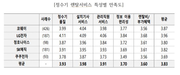 [서울=뉴시스]정수기 렌탈서비스 특성별 만족도.(사진=소비자와함께 제공) *재판매 및 DB 금지