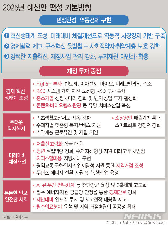 [서울=뉴시스] 정부가 연구개발(R&D) 시스템 개혁과 투자 확대, 첨단산업 인프라 조성 및 인재 양성, 중소기업·유망서비스업 육성에 중점을 두고 내년도 예산안을 편성한다는 계획이다. 예산안 편성지침은 예산 편성을 책임지는 기재부가 각 부처에 제시하는 예산요구서 작성 가이드라인이다. (그래픽=안지혜 기자)  hokma@newsis.com 