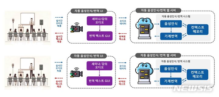 [광주=뉴시스]인공지능(AI) 음성인식 자동번역시스템 구성도