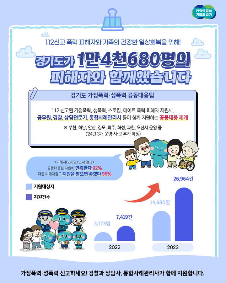 [수원=뉴시스] 경기도가 운영하는 '가정폭력·성폭력공동대응팀(가칭)' 8곳이 지난해 1만4680명에게 심리상담과 의료·법률 등 2만6964건을 지원했다. (사진=경기도 제공) 2024.03.26. photo@newsis.com *재판매 및 DB 금지