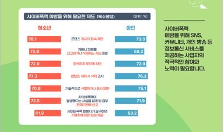 [서울=뉴시스] 방송통신위원회와 한국지능정보사회진흥원(NIA)은 청소년, 성인 총 1만6868명을 대상으로 실시한 2023년도 사이버폭력 실태조사 결과를 26일 발표했다. (사진=방송통신위원회 제공) *재판매 및 DB 금지