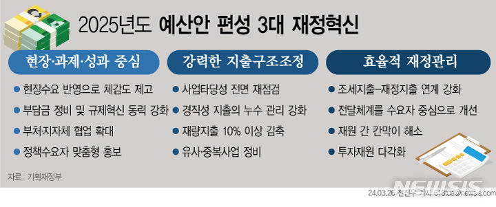  [서울=뉴시스] 26일 정부에 따르면 내년 예산안을 ▲현장·과제·성과 중심의 재정운용 ▲강력한 지출 구조조정 지속 ▲효율적 재정관리 등 3대 재정혁신으로 강도 높게 추진해 국민 세금이 보다 가치 있게 사용되도록 한다는 계획이다. (그래픽=전진우 기자) 618tue@newsis.com