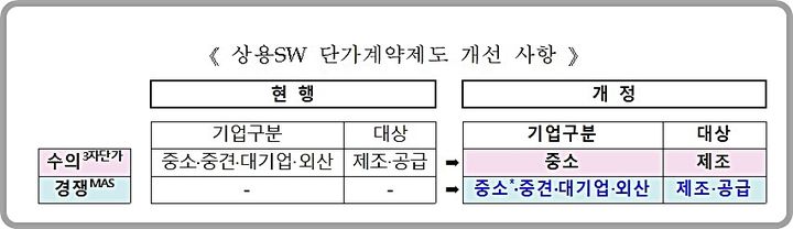 [대전=뉴시스] 조달청이 상용SW 공공조달시장 공급 시 다수공급자계약을 도입키로 했다.(사진=조달청 제공)  *재판매 및 DB 금지