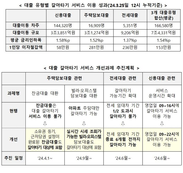 [서울=뉴시스] 대환대출 서비스 이용 성과 및 개선과제 추진계획. (자료=금융위원회 제공) *재판매 및 DB 금지