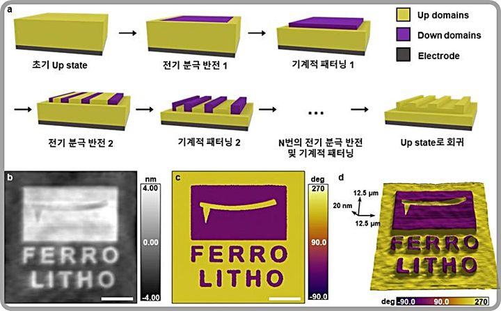 [대전=뉴시스] 비대칭 트라이볼로지를 이용한 새로은 패터닝 기술.(사진=KAIST 제공) *재판매 및 DB 금지