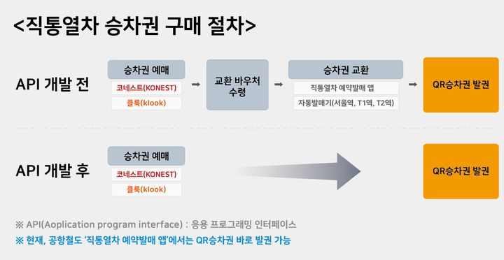 [서울=뉴시스] 공항철도는 글로벌 여행 및 레저 이커머스 플랫폼인 ▲클룩(klook) ▲코네스트(KONEST)와 협업해 제휴사에서도 직통열차 QR 승차권을 바로 발권할 수 있는 API(Application program interface, 응용 프로그래밍 인터페이스) 시스템을 개발해 적용시켰다고 26일 밝혔다. 사진은 API 개발전과 후의 직통열차 승차권 구매 절차 비교표. 2024.03.26. (사진=공항철도 제공) photo@newsis.com *재판매 및 DB 금지