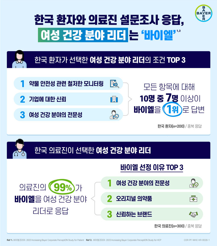 [서울=뉴시스] 바이엘 코리아 설문조사 결과. (사진=바이엘코리아 제공) 2024.03.26. photo@newsis.com *재판매 및 DB 금지