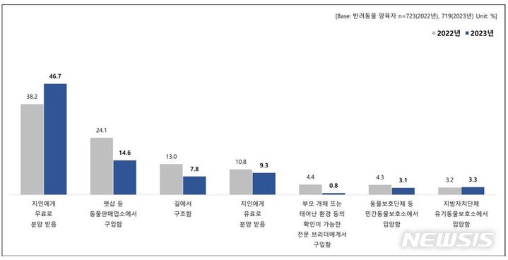 [세종=뉴시스]동물복지문제연구소 어웨어는 이 같은 내용이 담긴 '2023 동물복지에 대한 국민인식조사' 보고서를 지난 26일 발간했다. 이번 조사는 전국 시·도 지역에 거주하는 20~69세 성인남녀 2000명을 대상으로 지난해 12월 실시됐다.(사진=어웨어 보고서 캡쳐)