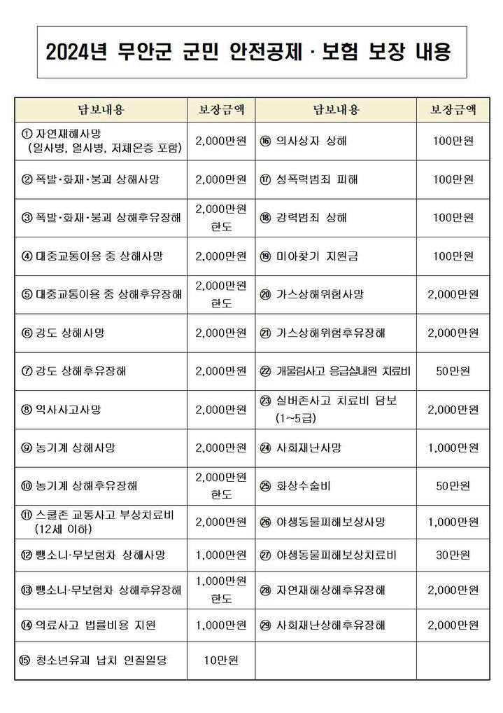 [무안=뉴시스] 무안군 군민안전보험 보장 내용. *재판매 및 DB 금지