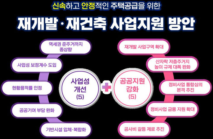 [서울=뉴시스]서울시 재개발 재건축 촉진 방안. 2024.03.27. (자료=서울시 제공) *재판매 및 DB 금지