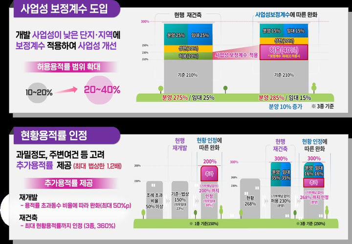 [서울=뉴시스]서울시 재개발 재건축 촉진 방안. 2024.03.27. (자료=서울시 제공)&nbsp; *재판매 및 DB 금지