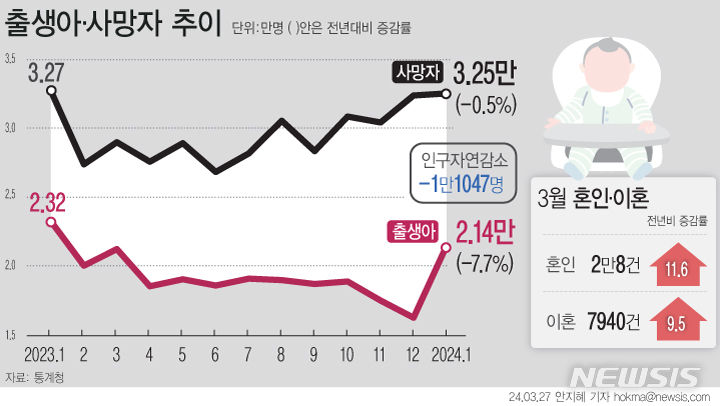 [서울=뉴시스] 올해 1월 출생아 수가 2만1442명으로 전년 대비 7.7% 줄며 15개월 연속 감소세다. 혼인 건수가 2020년 12월 이후 3년여 만에 처음으로 2만 건을 넘어섰지만 이혼 건수도 전년 대비 증가했다. (그래픽=안지혜 기자)  hokma@newsis.com