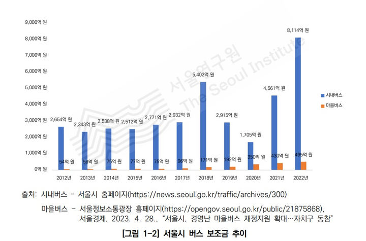 [서울=뉴시스]서울시 버스 보조금. 2024.03.27. (도표=서울연구원 제공) *재판매 및 DB 금지