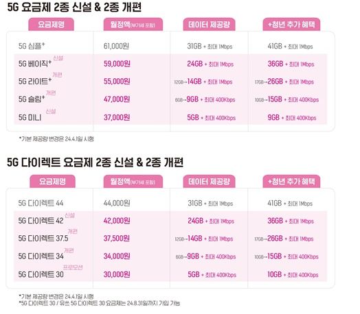 [서울=뉴시스] LG유플러스가 5G 요금제 최저 구간을 3만원대로 낮췄다. 월 3만7000원에 데이터 5GB를 제공하는 요금제를 신설했다. 이와 함께 5G 중저가 구간 데이터 제공량도 확대했다. (사진=LGU+ 제공) *재판매 및 DB 금지
