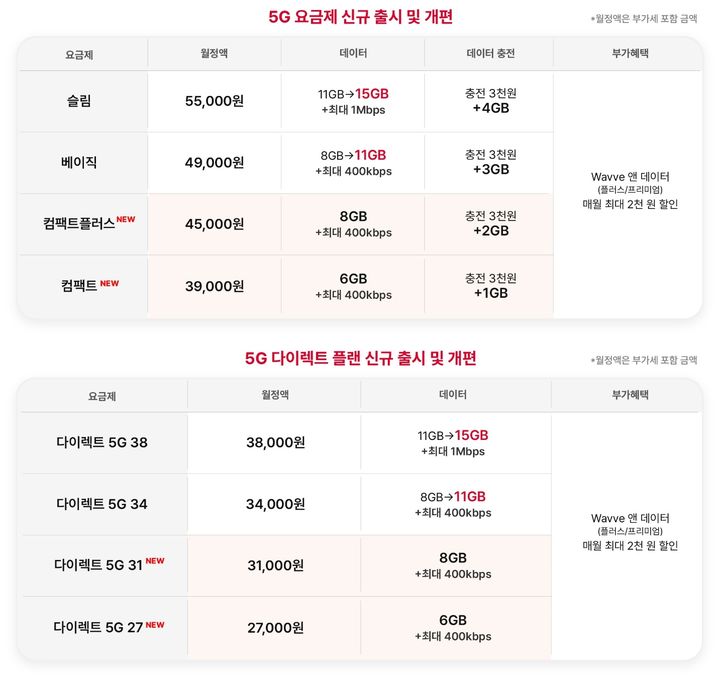 [서울=뉴시스] SK텔레콤은 오는 28일 5G 요금제 2종, 5G 온라인 요금제 2종 신규 출시 등 5G 요금 체계를 개편한다고 27일 밝혔다. (사진=SK텔레콤 제공) *재판매 및 DB 금지