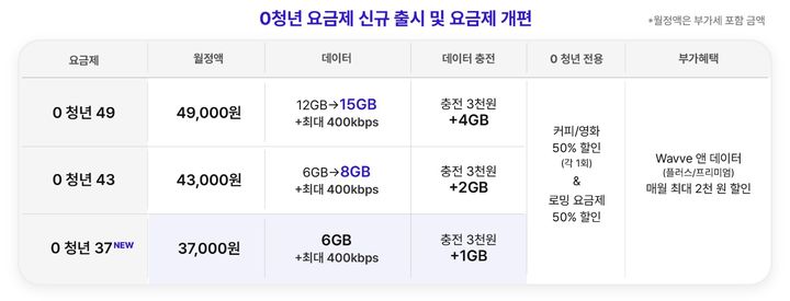 [서울=뉴시스] SK텔레콤은 오는 28일 5G 요금제 2종, 5G 온라인 요금제 2종 신규 출시 등 5G 요금 체계를 개편한다고 27일 밝혔다. (사진=SK텔레콤 제공) *재판매 및 DB 금지