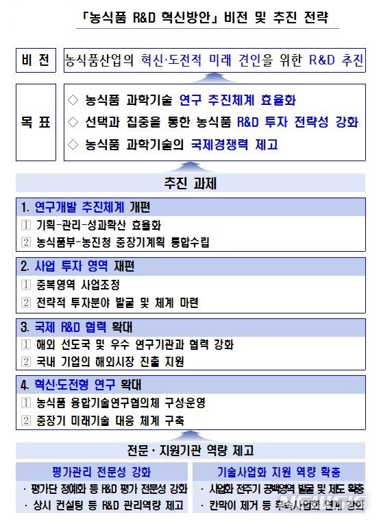 [세종=뉴시스]농림축산식품부가 27일 제 59차 농림식품과학기술위원회(농과위)를 열고 제10기 신임 민간위원을 위촉하고 '농식품 연구개발(R&D) 혁신방안' 등 4건의 안건을 의결했다. 사진은 농식품 R&D 혁신방안 비전 및 추진 전략.(사진=농식품부 자료 캡쳐)