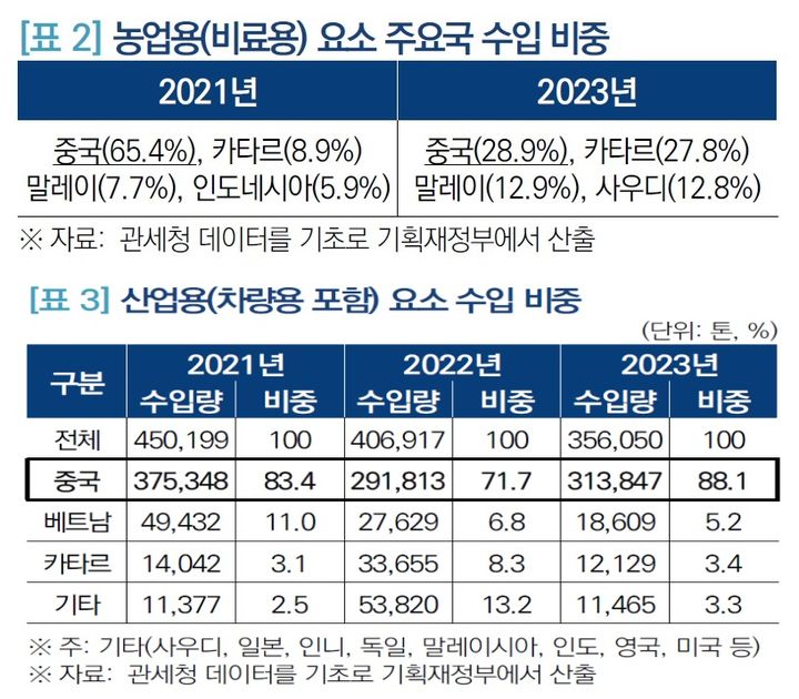 출처=국회입법조사처 '차량용 요소수의 근본적 안정화 방안, 생산기반 구축 필요' *재판매 및 DB 금지
