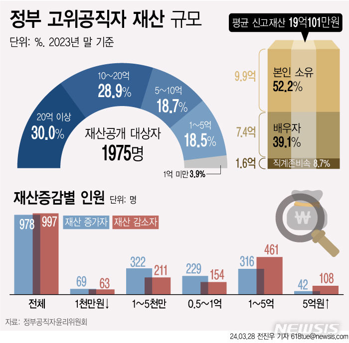 고위공직자 1975명 평균 19억…집값 하락에 51% 감소[재산공개]
