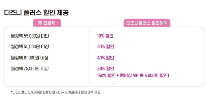 [서울=뉴시스] LG유플러스는 다음 달부터 12월31일까지 5G 요금제 전 구간 가입자에게 디즈니플러스 스탠다드 멤버십(월 9900원) 할인 혜택을 제공한다. (사진=LG유플러스 제공) *재판매 및 DB 금지