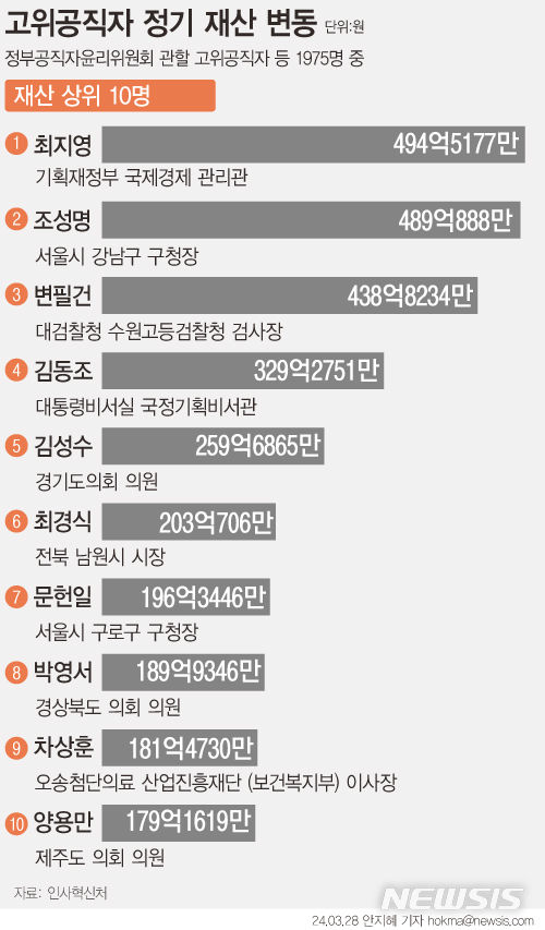 최지영 기재부 국제차관보 494억 1위…아내 주식만 445억[재산공개]