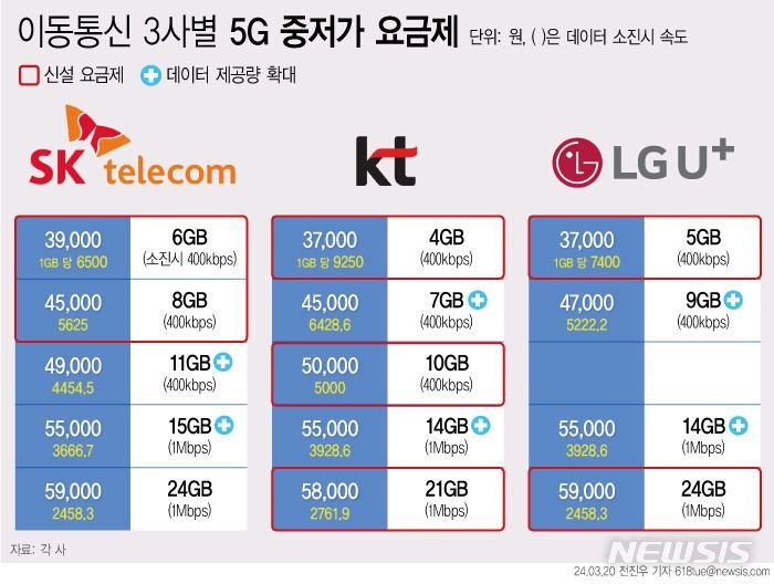 '3만원대' 5G 요금제 시대 개막…데이터 가격 어디가 가장 쌀까
