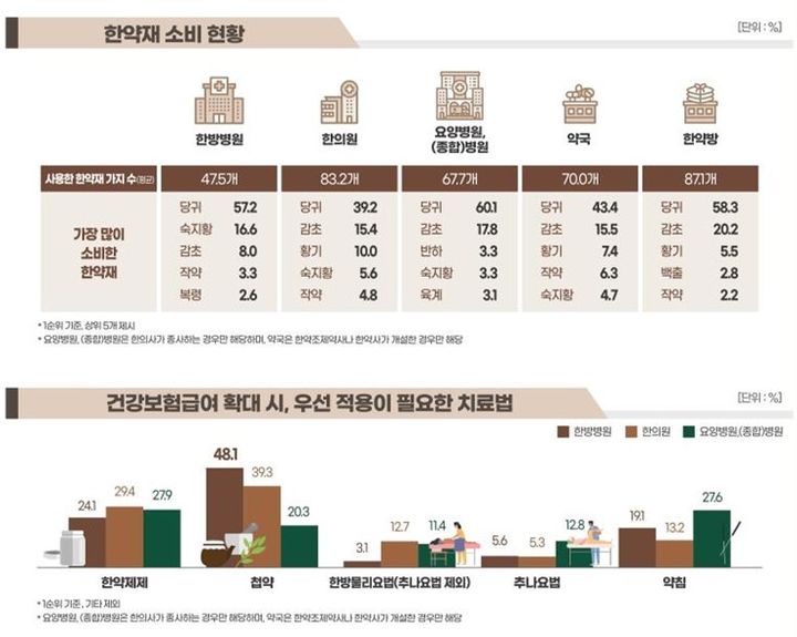 [세종=뉴시스] 보건복지부는 28일 한방 진료 및 처방, 한약 조제(판매), 탕전 이용 및 한약재 구입 현황 등을 조사한 '2023년 한약 소비 실태조사' 결과를 발표했다.(사진=보건복지부) *재판매 및 DB 금지