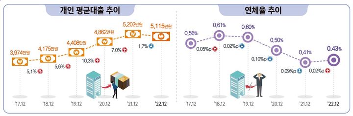 고금리에 직장인 빚 처음으로 줄었다…1인당 평균 5115만원