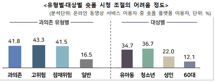 [서울=뉴시스] 유형별·대상별 숏폼 시청 조절의 어려움 정도. (사진=과기정통부 제공) *재판매 및 DB 금지