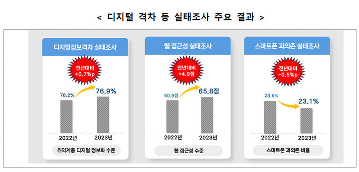 [서울=뉴시스] 디지털 격차 등 실태조사 주요 결과. (사진=과기정통부 제공) *재판매 및 DB 금지