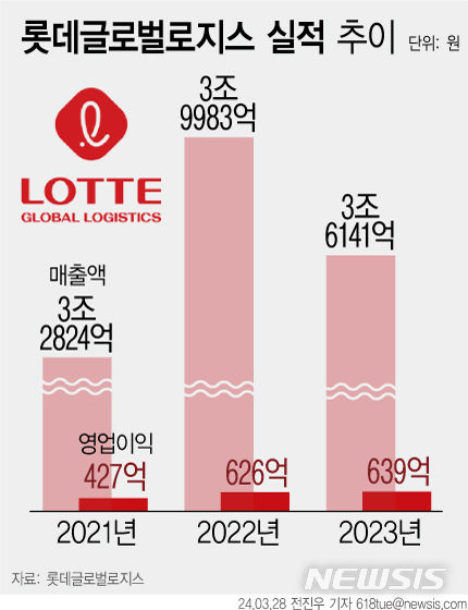 [서울=뉴시스] 롯데글로벌로지스 실적 추이. (그래픽=전진우 기자) 618tue@newsis.com