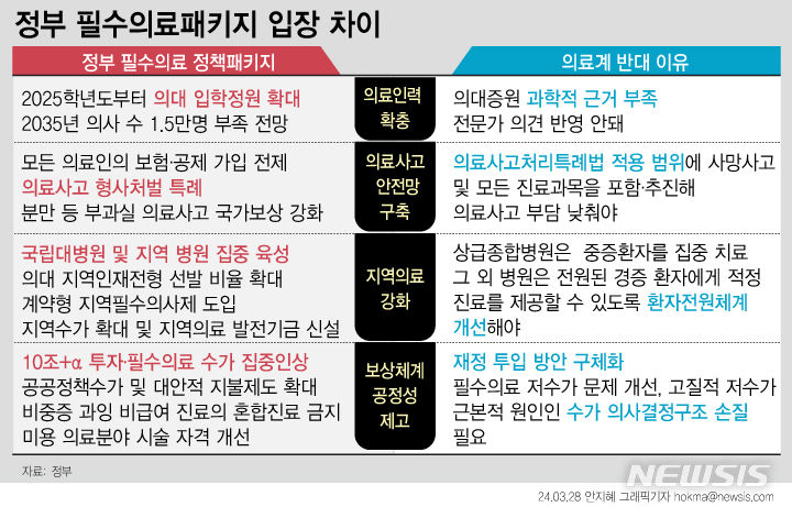 [서울=뉴시스] ﻿﻿﻿﻿정부는 이른바 '응급실 뺑뺑이', '소아과 오픈런' 등으로 대표되는 지역·필수의료 문제 해결책으로 의대증원 방침을 고수하고 있다. 의료현장에서는 의대증원의 과학적 근거가 부족한 데다 저수가 개선·의료사고 안전망 구축 등 의료시스템이 뒷받침되지 않는다면 국민의 부담만 늘어날 것이라며 원점 재검토를 촉구하고 있다. (그래픽= 안지혜 기자) hokma@newsis.com.