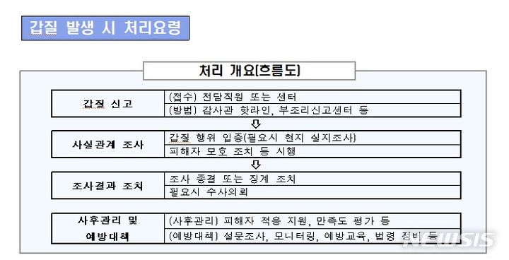 [서울=뉴시스] 외교부 갑질 근절을 위한 가이드라인 중 갑질 발생 시 처리요령. (출처= 외교부)